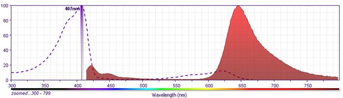 Allophycocyanin (APC) Oligonucleotide Labeling